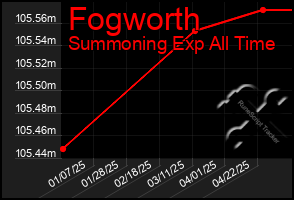 Total Graph of Fogworth