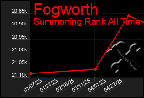 Total Graph of Fogworth