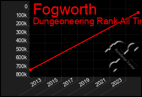 Total Graph of Fogworth