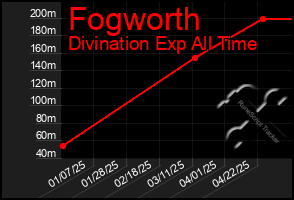 Total Graph of Fogworth