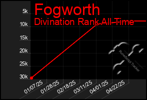 Total Graph of Fogworth