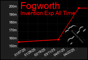 Total Graph of Fogworth