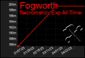 Total Graph of Fogworth