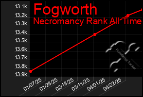 Total Graph of Fogworth
