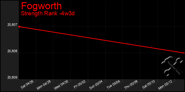 Last 31 Days Graph of Fogworth
