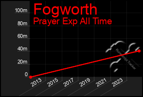 Total Graph of Fogworth