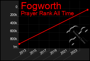 Total Graph of Fogworth
