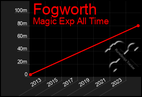 Total Graph of Fogworth