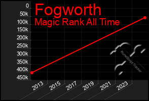 Total Graph of Fogworth