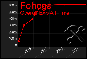 Total Graph of Fohoga