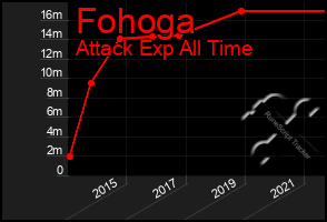 Total Graph of Fohoga