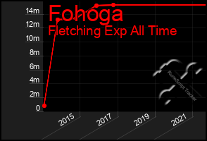 Total Graph of Fohoga