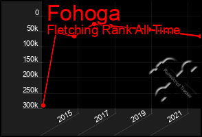 Total Graph of Fohoga