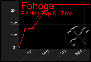 Total Graph of Fohoga