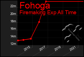 Total Graph of Fohoga