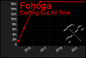 Total Graph of Fohoga