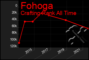 Total Graph of Fohoga