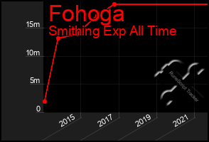 Total Graph of Fohoga