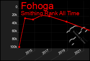 Total Graph of Fohoga