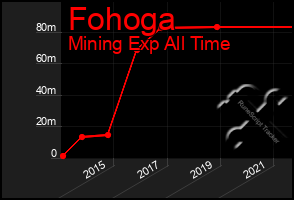 Total Graph of Fohoga