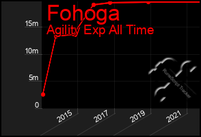 Total Graph of Fohoga