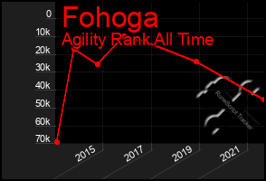 Total Graph of Fohoga