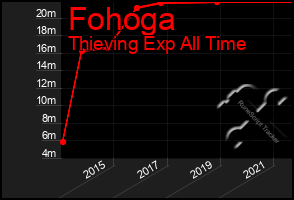 Total Graph of Fohoga