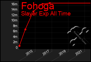 Total Graph of Fohoga