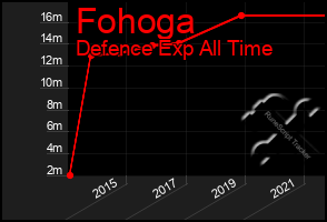 Total Graph of Fohoga