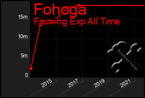 Total Graph of Fohoga