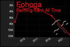 Total Graph of Fohoga