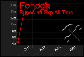 Total Graph of Fohoga