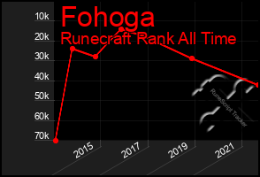 Total Graph of Fohoga