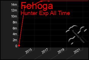 Total Graph of Fohoga