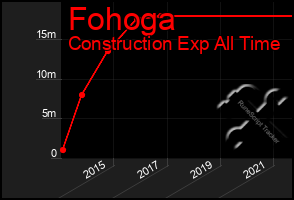 Total Graph of Fohoga