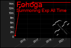 Total Graph of Fohoga