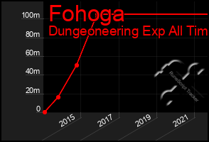 Total Graph of Fohoga