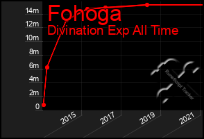 Total Graph of Fohoga