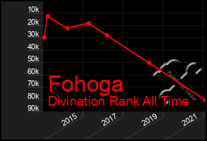 Total Graph of Fohoga