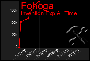 Total Graph of Fohoga