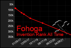 Total Graph of Fohoga