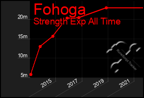 Total Graph of Fohoga