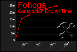 Total Graph of Fohoga