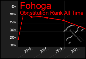 Total Graph of Fohoga