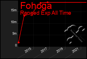 Total Graph of Fohoga