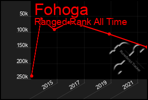 Total Graph of Fohoga