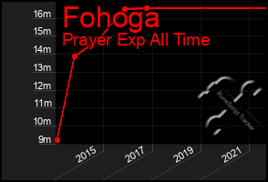 Total Graph of Fohoga