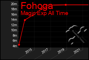 Total Graph of Fohoga