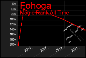 Total Graph of Fohoga