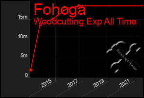 Total Graph of Fohoga